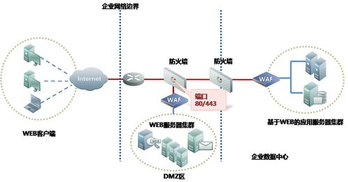 框架协议_Web应用防火墙支持哪些Web服务框架/协议？