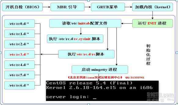 Centos服务器怎么远程开机