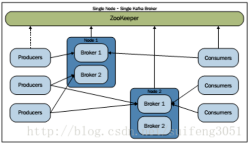 kafka client 配置 producing_Kafka Client