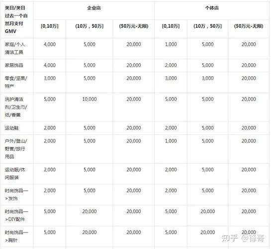 开通抖音小店需要多少保证金