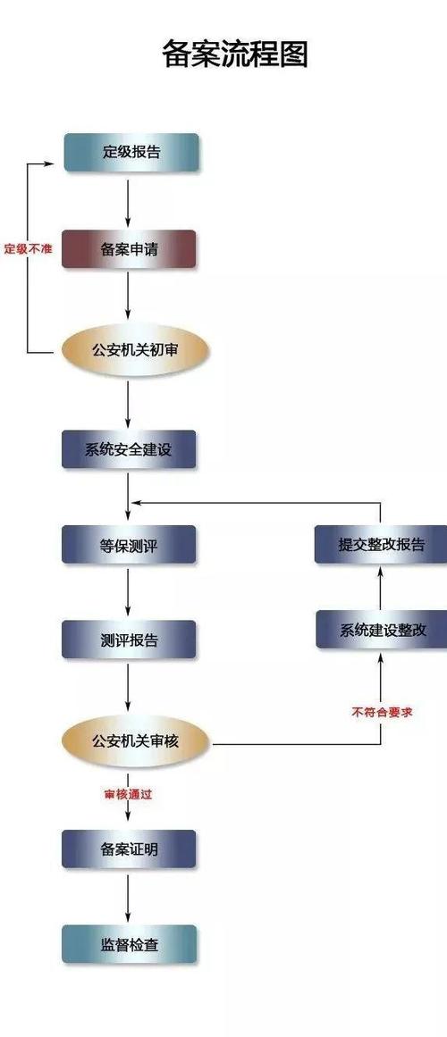 等保备案的流程_备案流程