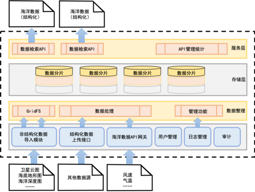 大数据分布式存储_数据分布式存储