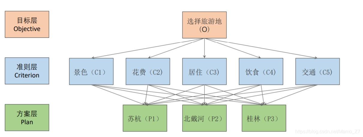 层次的意思_新建层次结构