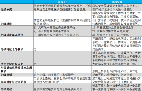 等保2.0和1.0_AOM 1.0与AOM 2.0使用对比