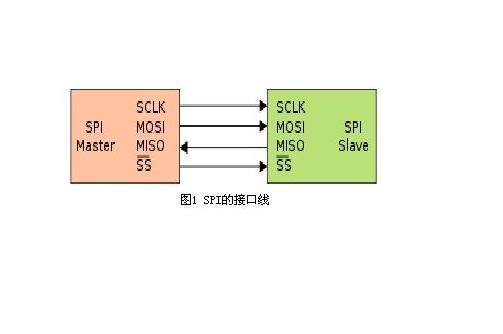 spi接口定义