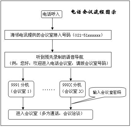 电话会议怎么进行_云会议室怎么进行分配？