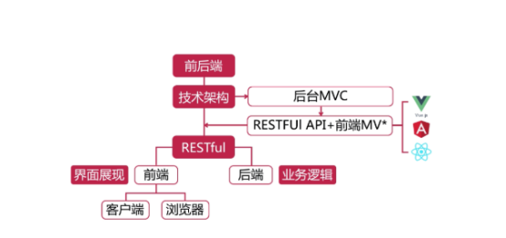 java开发是前端还是后端