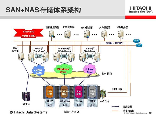 开源存储系统_配置底层存储系统