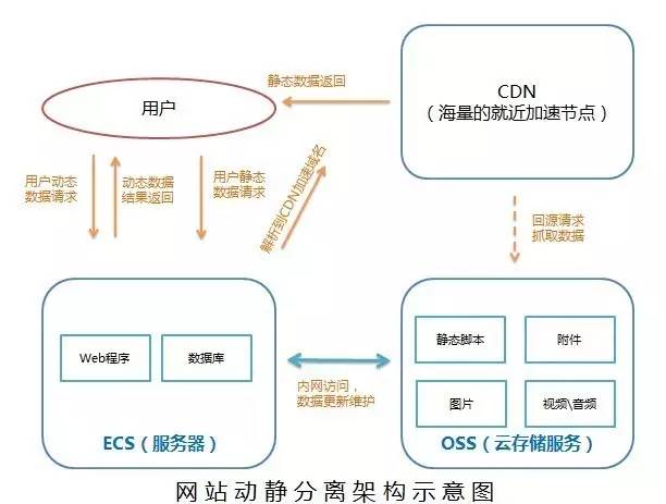 php网站有点_CDN支持哪些业务类型？