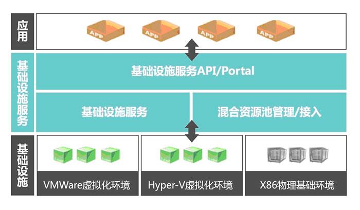 IaaS提供哪些基础设施？