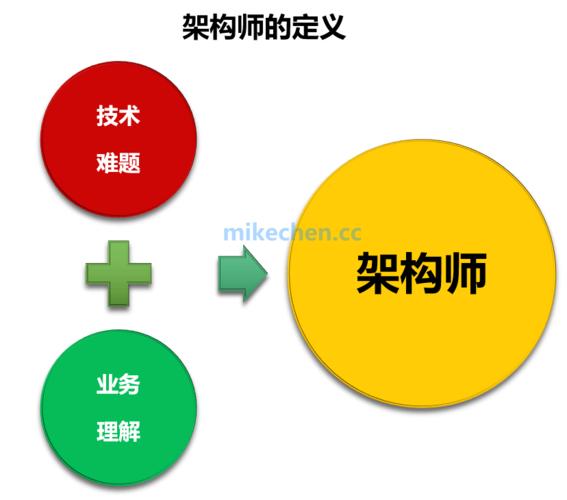 互联网架构师是做什么的