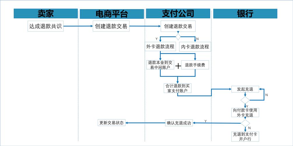 大数据流向图_退款资金流向