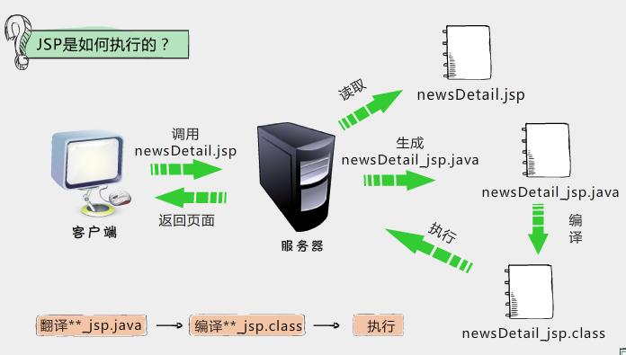 jsp技术特点