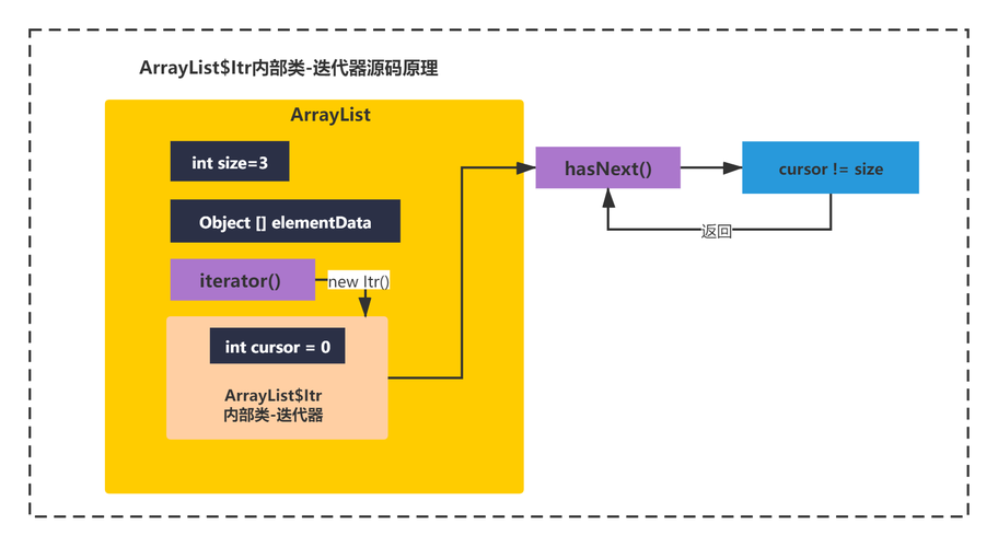 arraylist用法