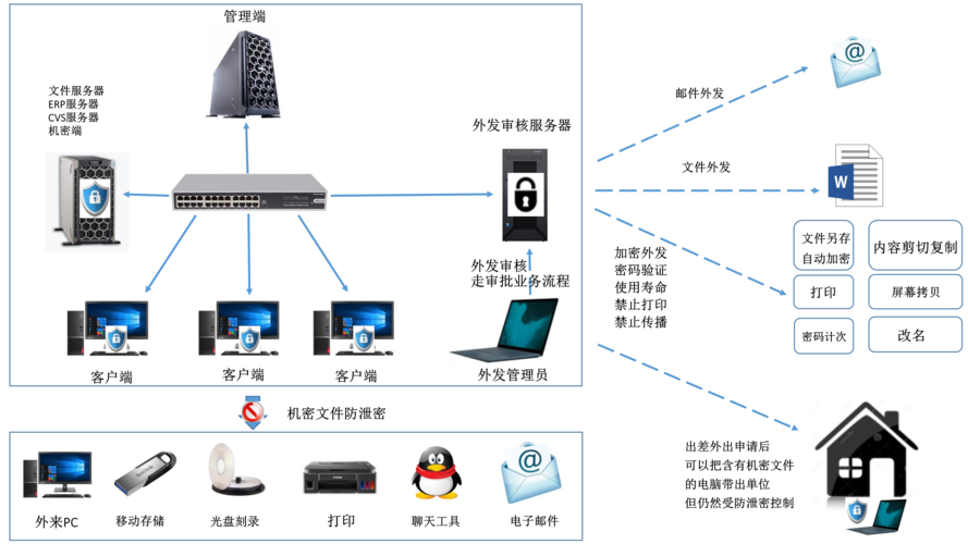 客户端服务器通讯_保密通讯