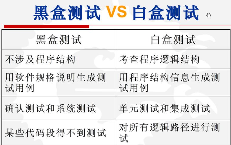 黑盒白盒和灰盒测试的区别