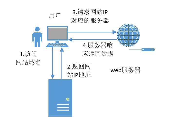 宽带为什么服务器用了cdn_为什么CDN被禁用了？