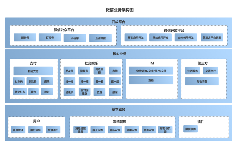 graphql api v4_创建业务架构