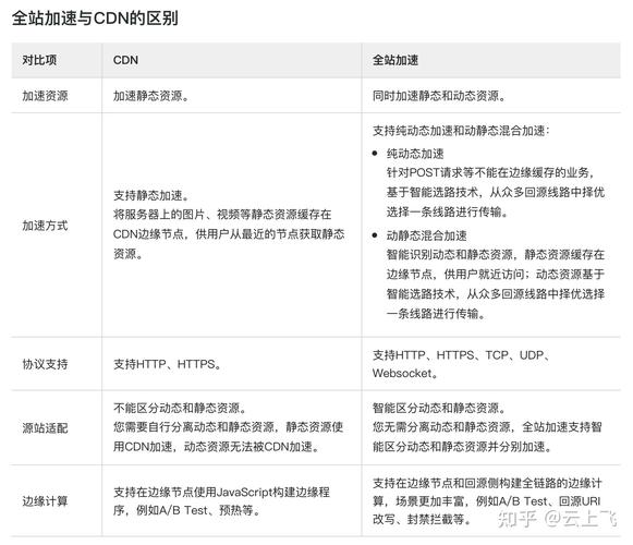 dns解析和cdn加速的区别_全球加速、GEIP、CDN全站加速什么区别？