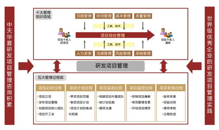 开发项目管理_项目管理