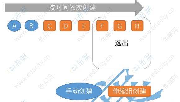 弹性伸缩实例移除策略_实例移除策略