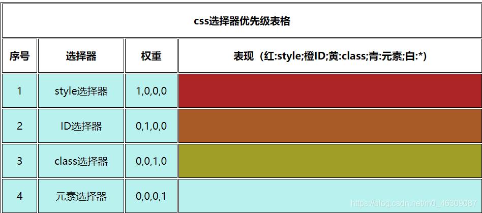 css样式优先级