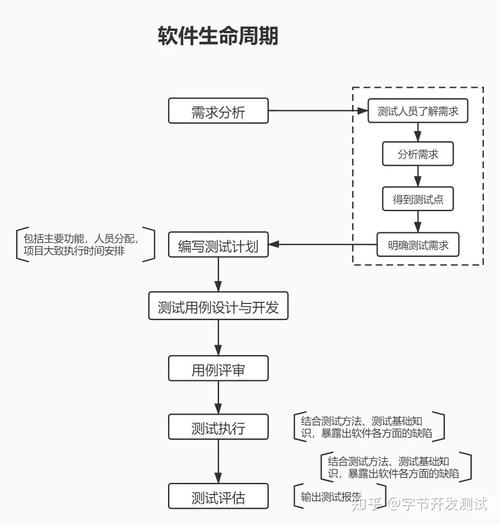 软件测试分为哪几个阶段