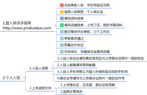 拼多多商家入驻流程