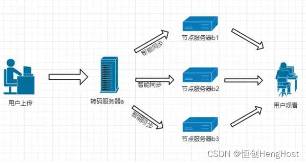 DZ论坛解决CDN缓存_方案