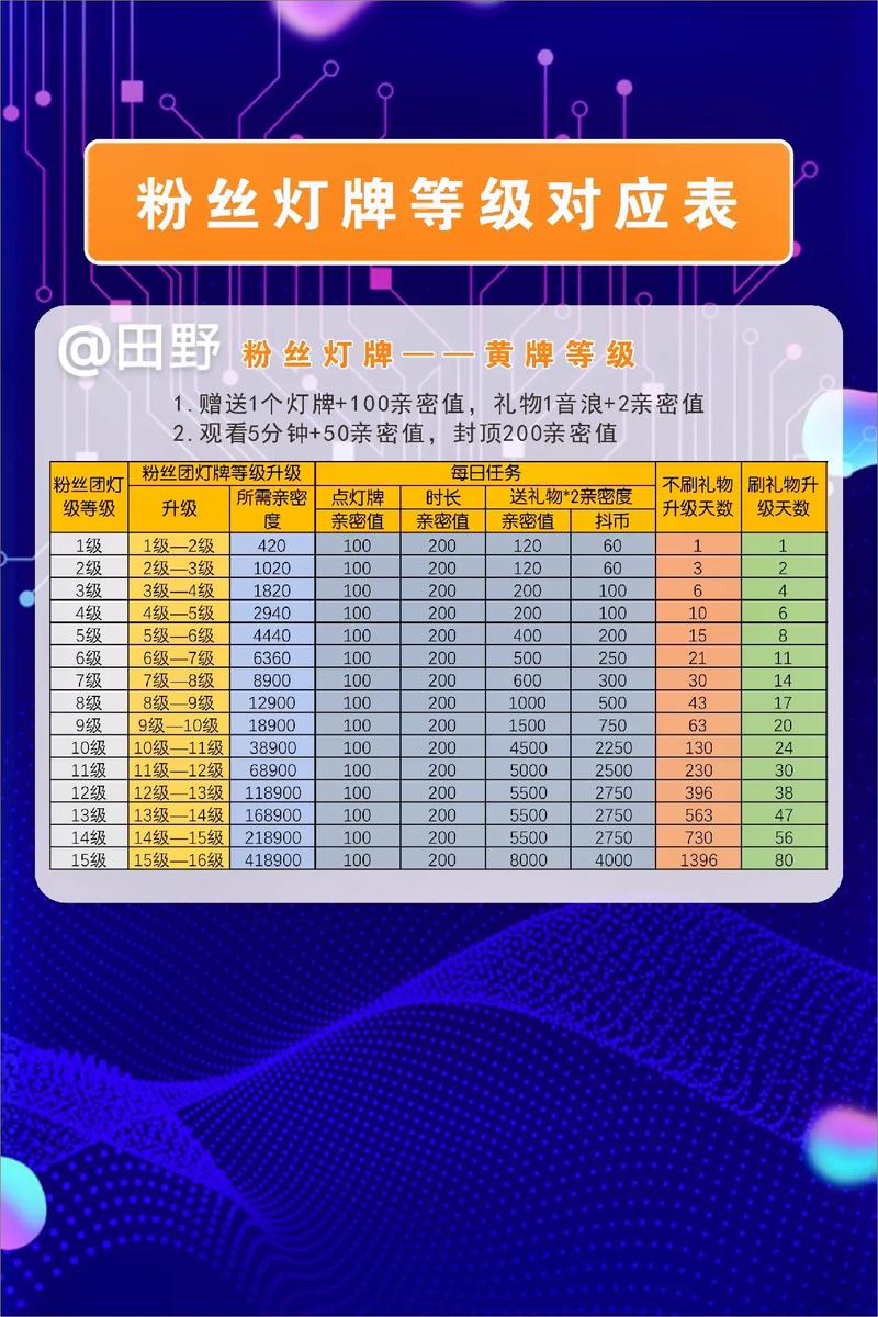 抖音灯牌10到16级需要多久