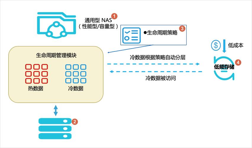 对象存储生命周期管理_生命周期管理