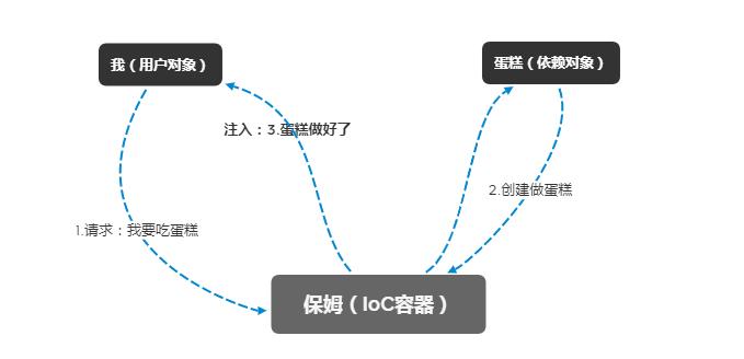 依赖注入是什么意思