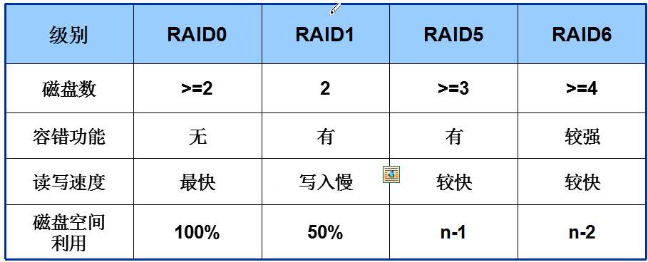 raid0和raid1的区别