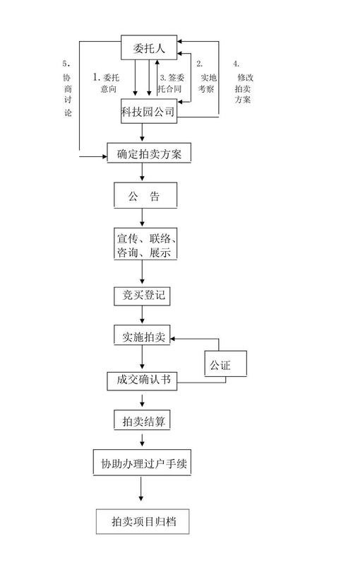 拍卖网站模版_获取流程模版列表