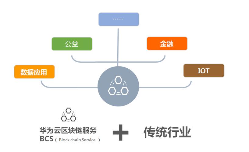 区块链服务_BCS_华为区块链_区块链解决方案_租用_购买