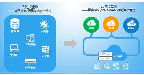 云计算与传统计算方式有什么不同？