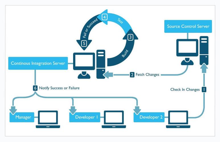 php持续集成工具_持续集成