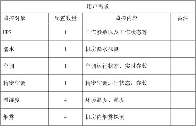 等保机房_机房监控通知配置