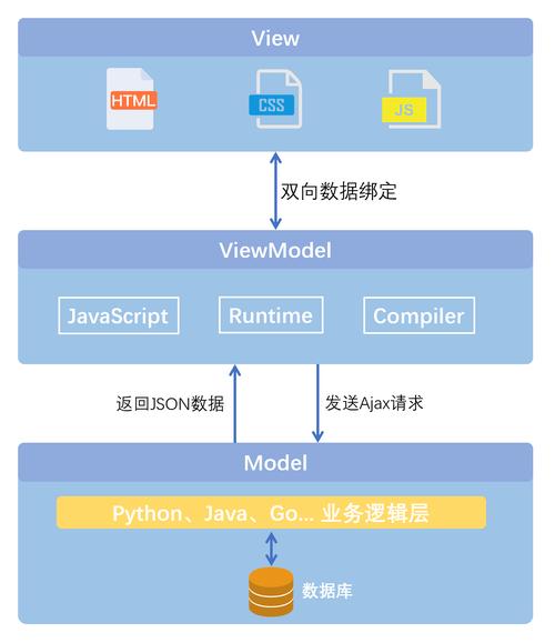 vue框架是干什么的