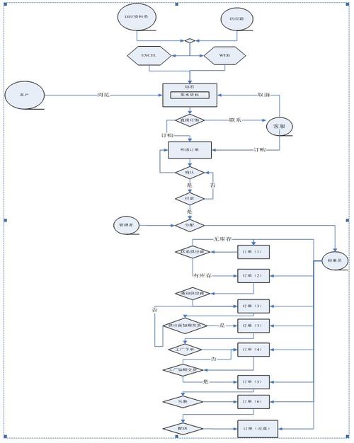 广州网站建设流程图_子流程图元