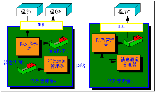 mq 服务器通道是什么意思