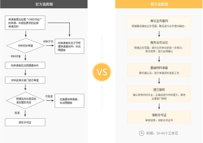 cdn许可证申请流程