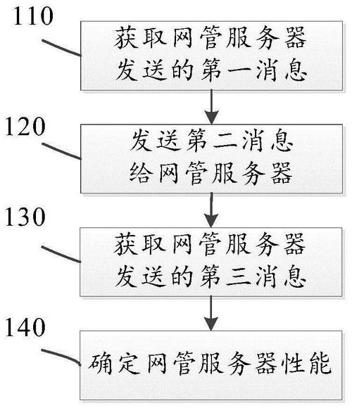 测试服务器性能的方法是什么