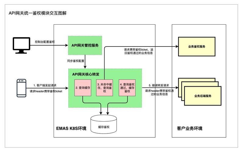 开放api鉴权_如何对开放的API接口进行鉴权