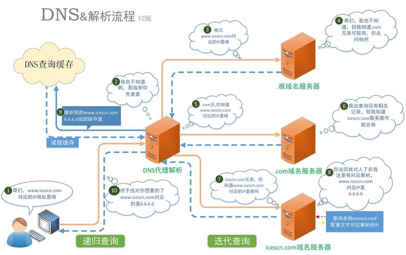 dns接入的cdn_CDN接入