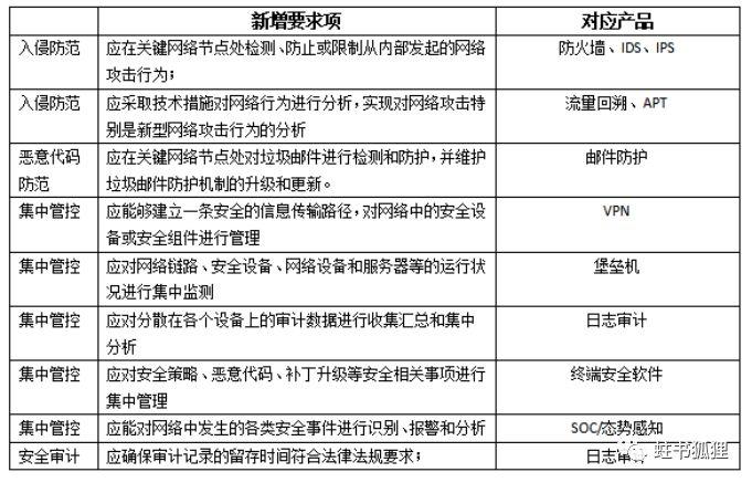 等保2.0对应安全产品_趋势和挑战