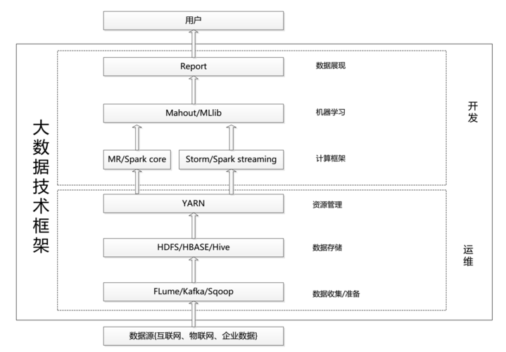 大数据技术架构_数据使能技术架构