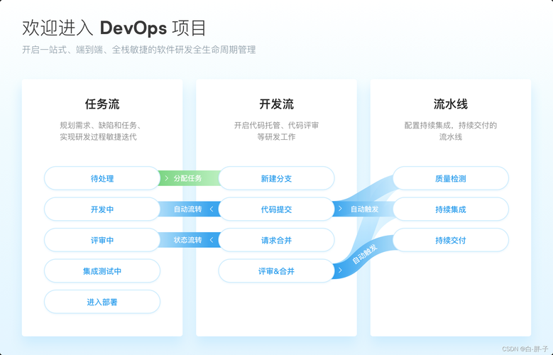 devops部署_DevOps