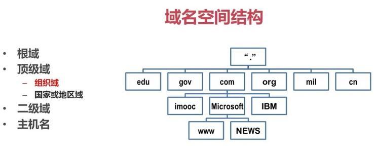 空间域名是什么_域名解析的顺序是什么？