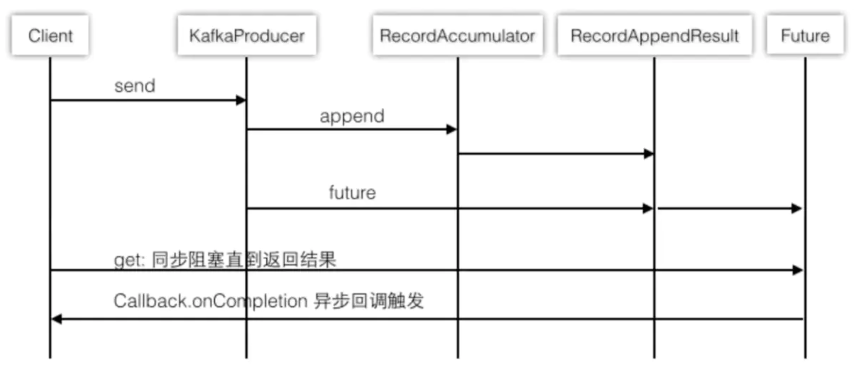 Producer_Producer API样例